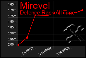 Total Graph of Mirevel