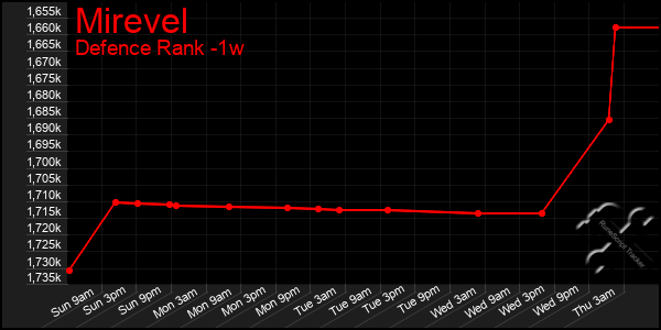 Last 7 Days Graph of Mirevel