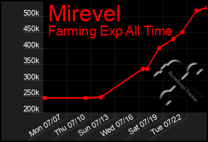 Total Graph of Mirevel