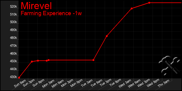 Last 7 Days Graph of Mirevel