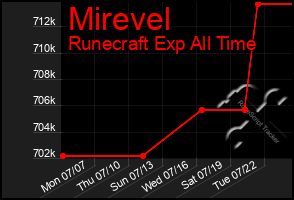 Total Graph of Mirevel