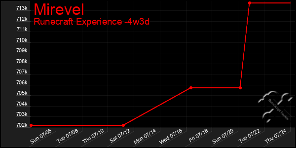 Last 31 Days Graph of Mirevel