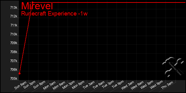 Last 7 Days Graph of Mirevel