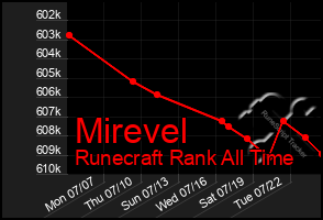 Total Graph of Mirevel