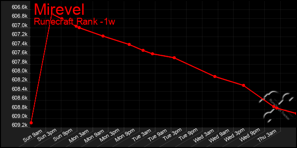 Last 7 Days Graph of Mirevel