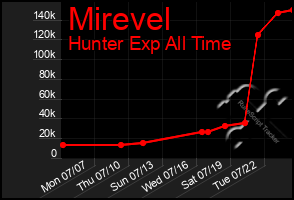 Total Graph of Mirevel