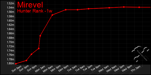 Last 7 Days Graph of Mirevel