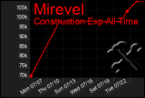 Total Graph of Mirevel
