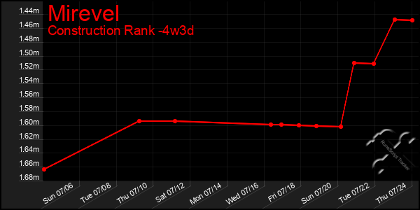 Last 31 Days Graph of Mirevel
