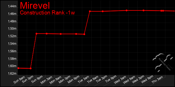 Last 7 Days Graph of Mirevel