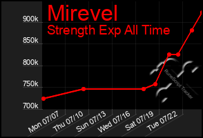 Total Graph of Mirevel