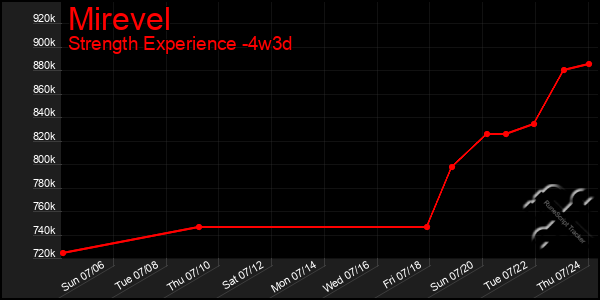 Last 31 Days Graph of Mirevel
