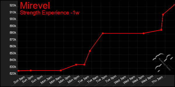 Last 7 Days Graph of Mirevel