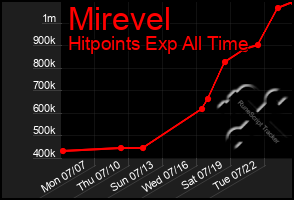 Total Graph of Mirevel