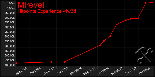 Last 31 Days Graph of Mirevel