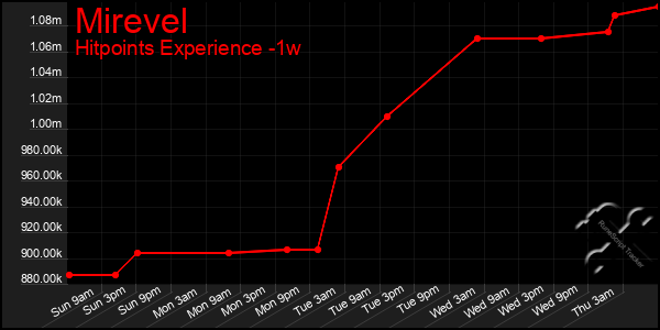Last 7 Days Graph of Mirevel