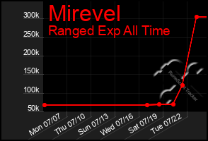 Total Graph of Mirevel
