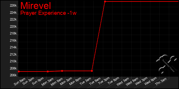 Last 7 Days Graph of Mirevel