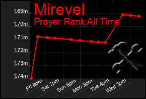Total Graph of Mirevel