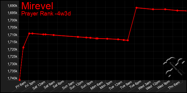 Last 31 Days Graph of Mirevel