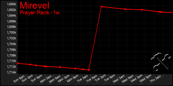 Last 7 Days Graph of Mirevel