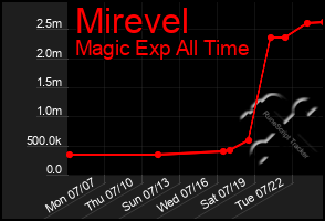 Total Graph of Mirevel