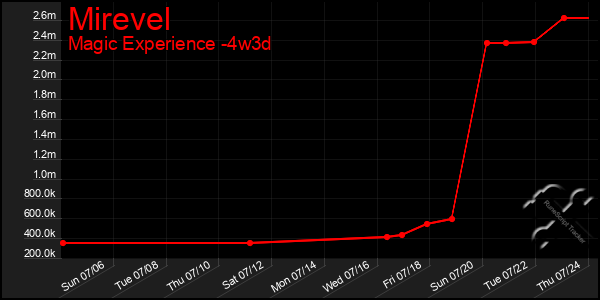 Last 31 Days Graph of Mirevel
