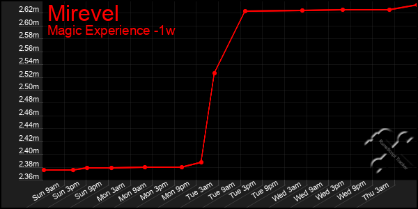 Last 7 Days Graph of Mirevel