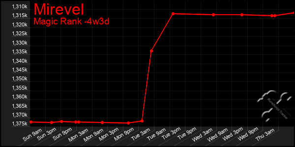 Last 31 Days Graph of Mirevel