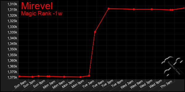 Last 7 Days Graph of Mirevel