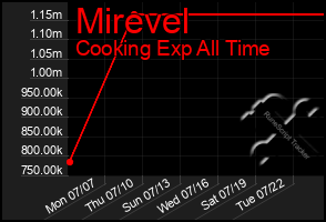 Total Graph of Mirevel