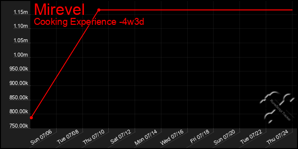 Last 31 Days Graph of Mirevel