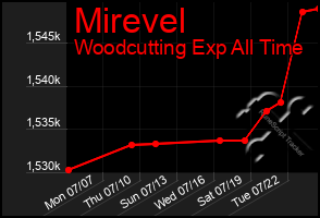 Total Graph of Mirevel
