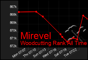 Total Graph of Mirevel