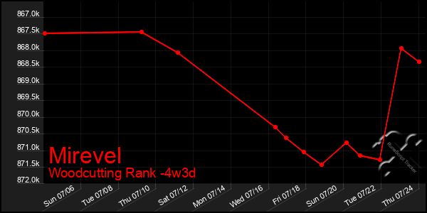 Last 31 Days Graph of Mirevel