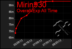 Total Graph of Mirin930