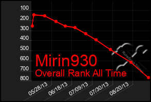 Total Graph of Mirin930
