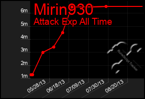 Total Graph of Mirin930