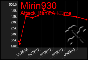 Total Graph of Mirin930