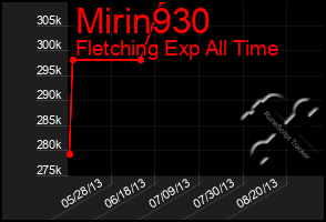 Total Graph of Mirin930