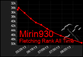 Total Graph of Mirin930