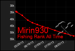Total Graph of Mirin930