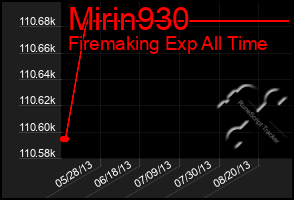 Total Graph of Mirin930