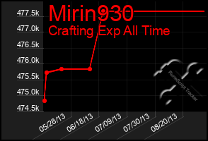 Total Graph of Mirin930
