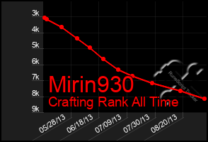 Total Graph of Mirin930