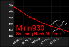 Total Graph of Mirin930