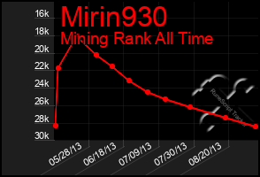 Total Graph of Mirin930