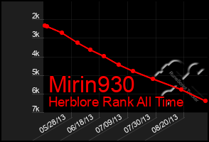 Total Graph of Mirin930