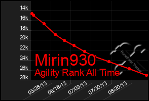 Total Graph of Mirin930