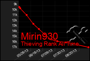 Total Graph of Mirin930